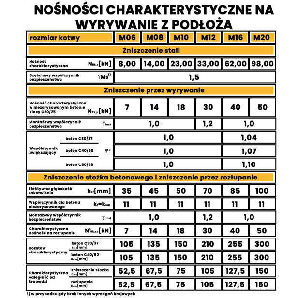 Nośności charakterystyczne na wyrywanie z podłoża 1500 px.png