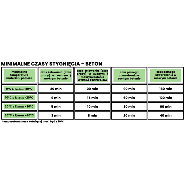 Minimalne czasy stygnięcia - beton 1500px.png