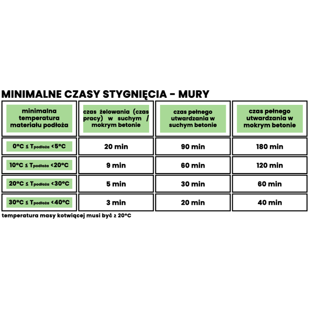 Minimalne czasy stygnięcia - mury 1500px.png