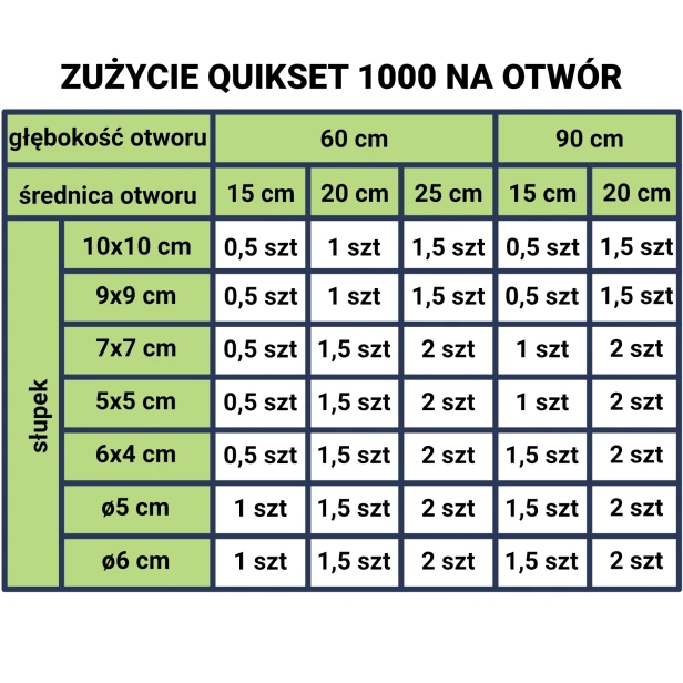 Tabela - Zużycie QuikSet 1000 na otwór 1500px.webp