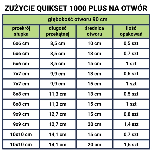 Tabela - Zużycie QuikSet 1000+ na otwór 1500px.webp